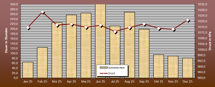 ChartObject Sonne und Druck von Mühlanger